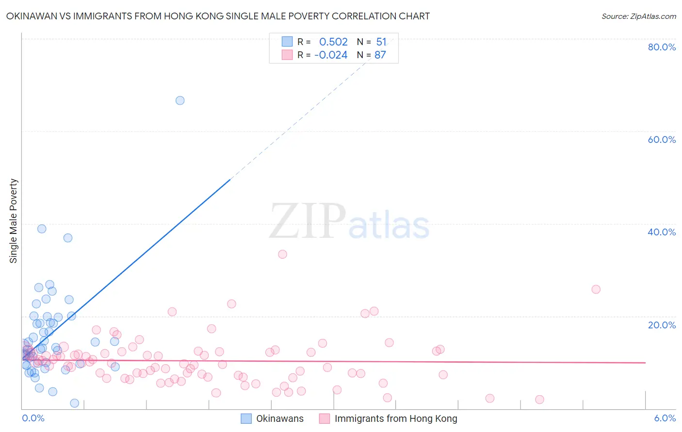 Okinawan vs Immigrants from Hong Kong Single Male Poverty