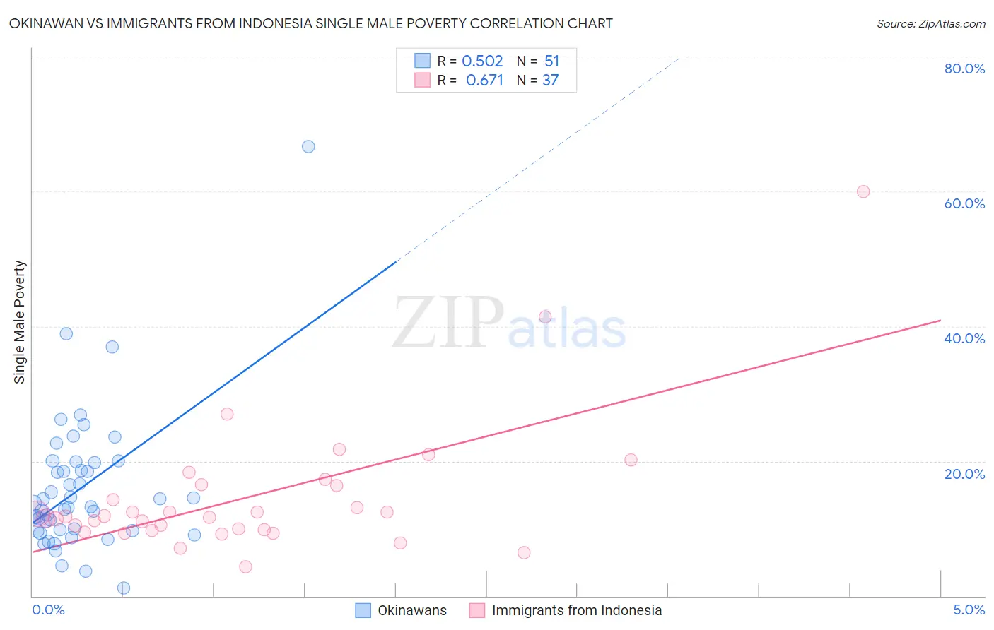 Okinawan vs Immigrants from Indonesia Single Male Poverty