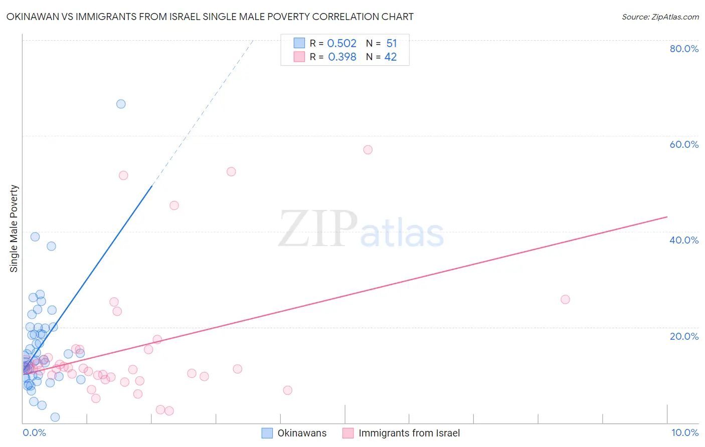Okinawan vs Immigrants from Israel Single Male Poverty