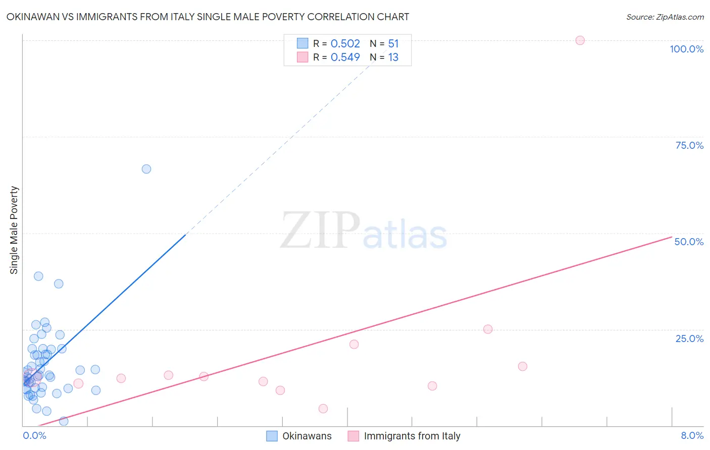 Okinawan vs Immigrants from Italy Single Male Poverty