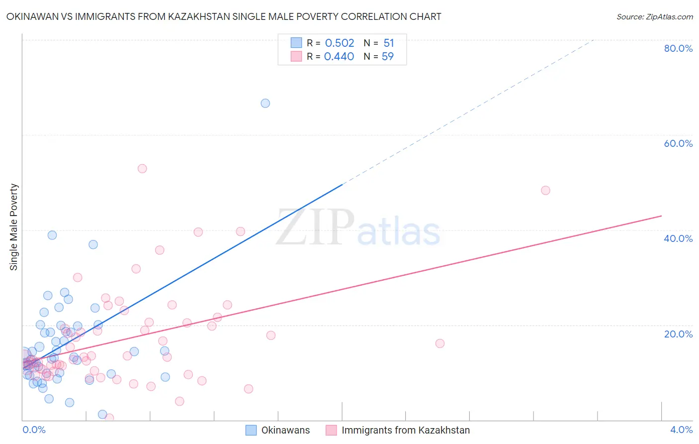 Okinawan vs Immigrants from Kazakhstan Single Male Poverty