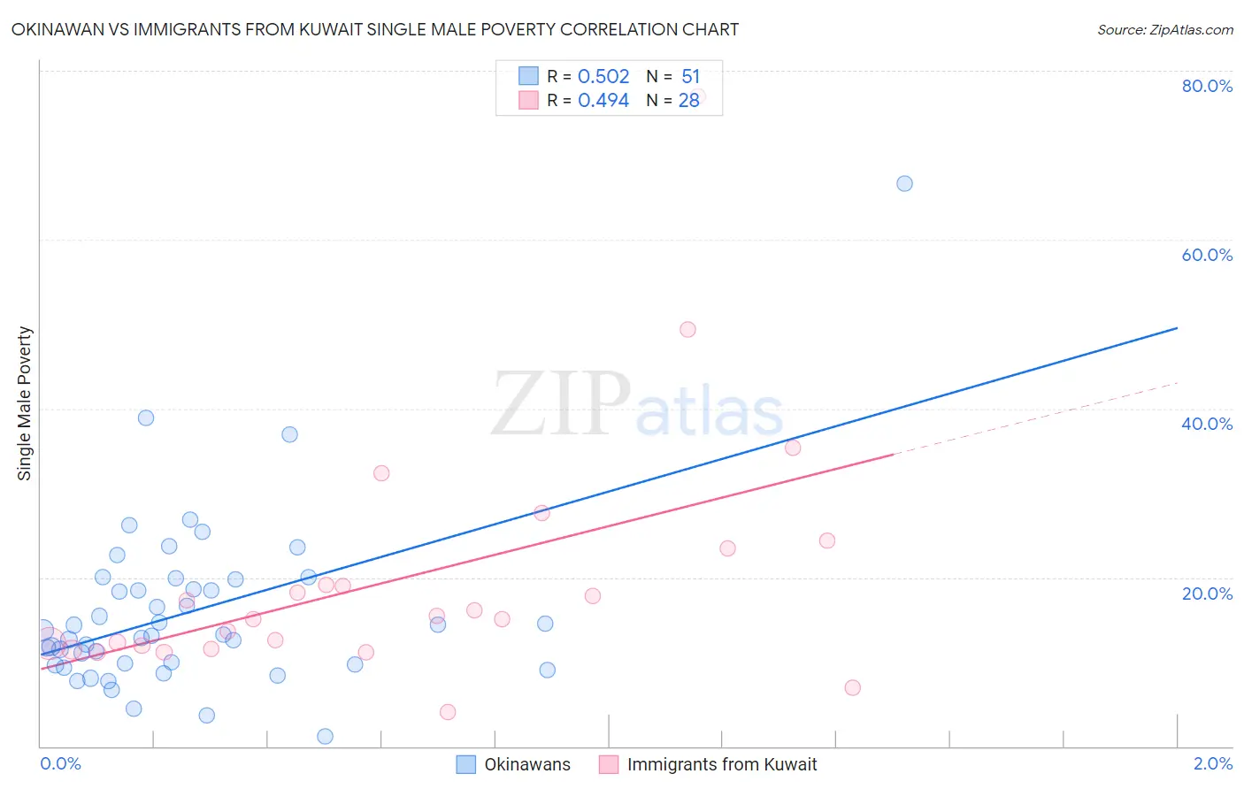 Okinawan vs Immigrants from Kuwait Single Male Poverty