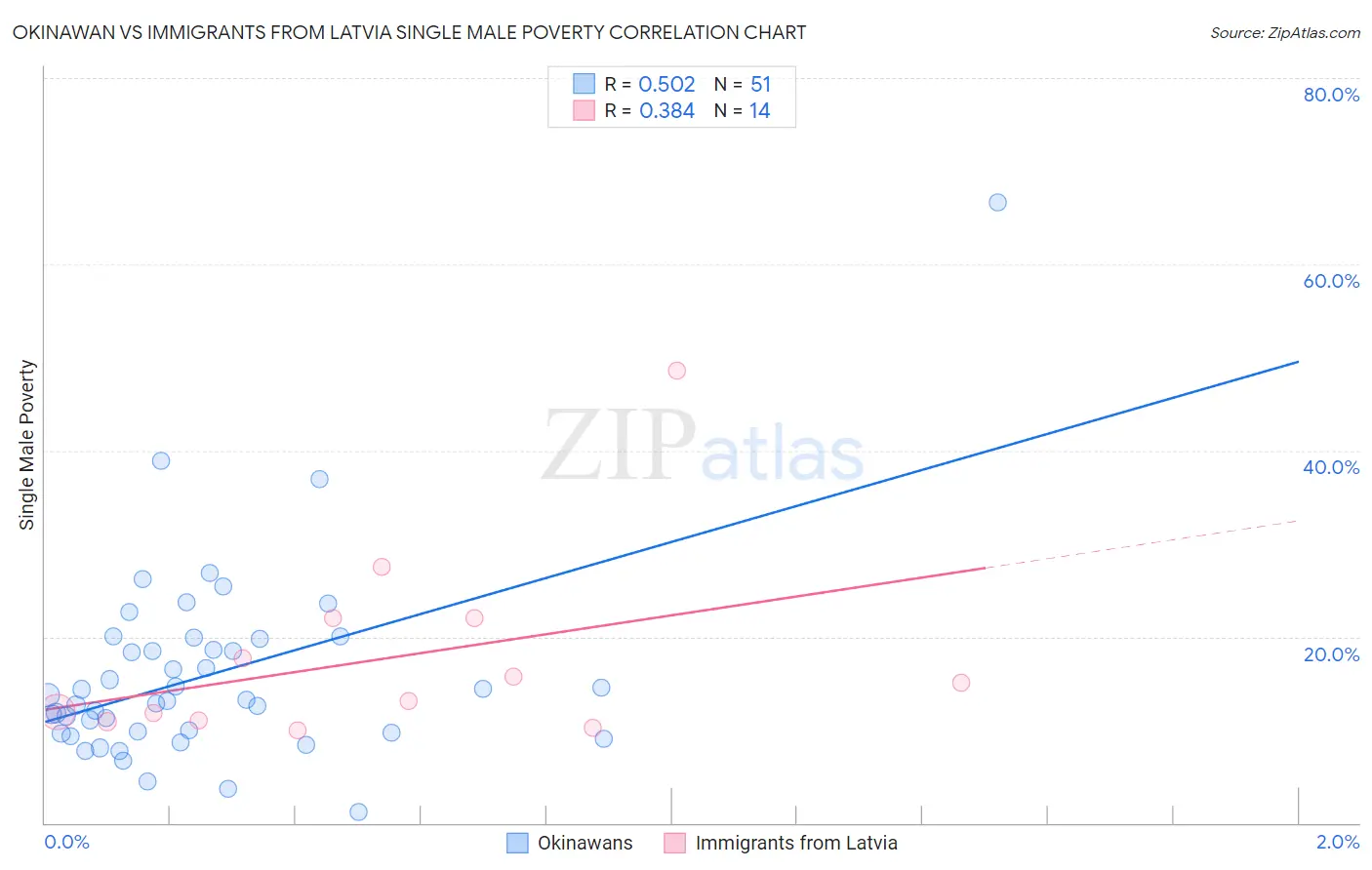 Okinawan vs Immigrants from Latvia Single Male Poverty
