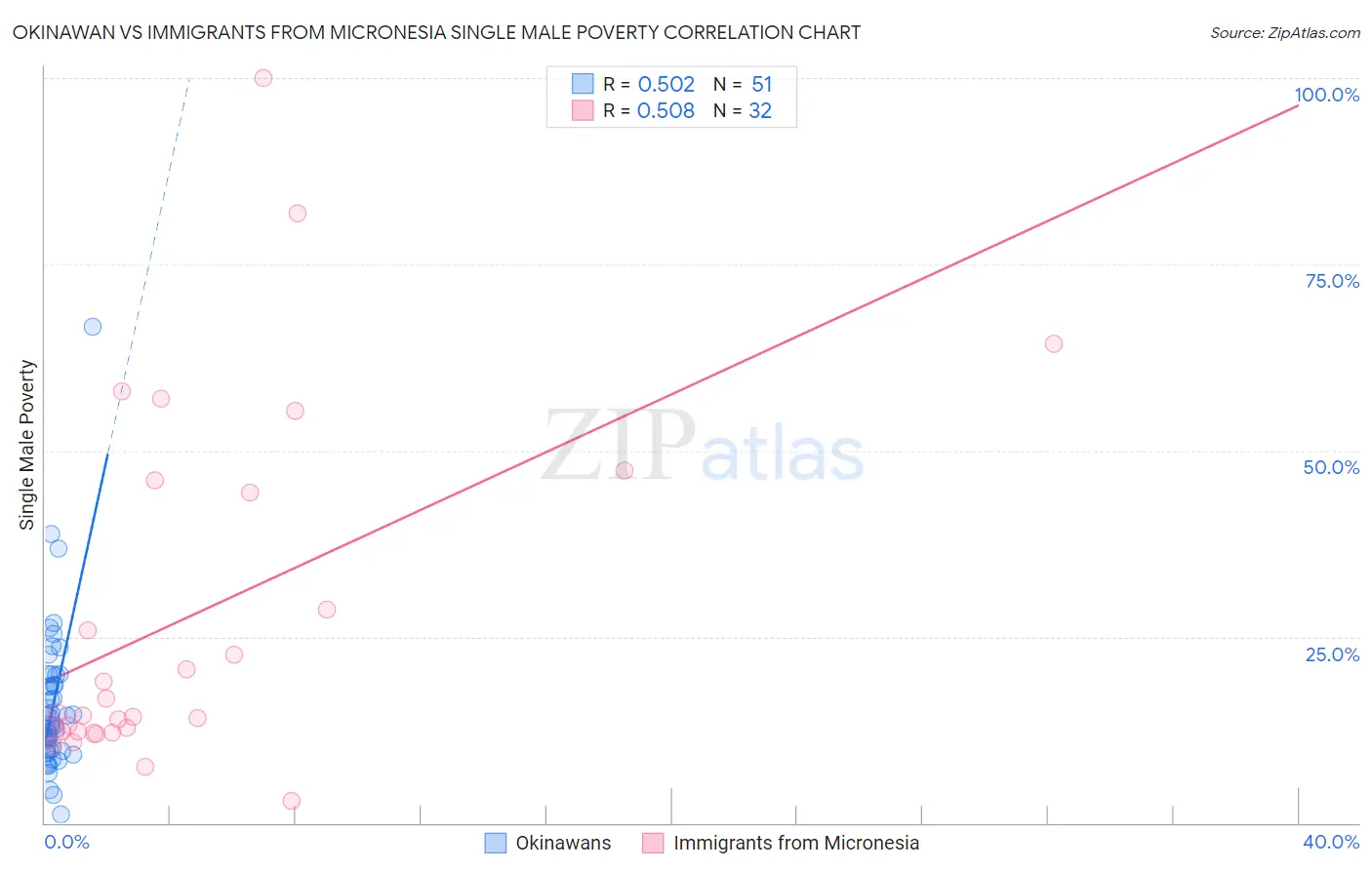Okinawan vs Immigrants from Micronesia Single Male Poverty