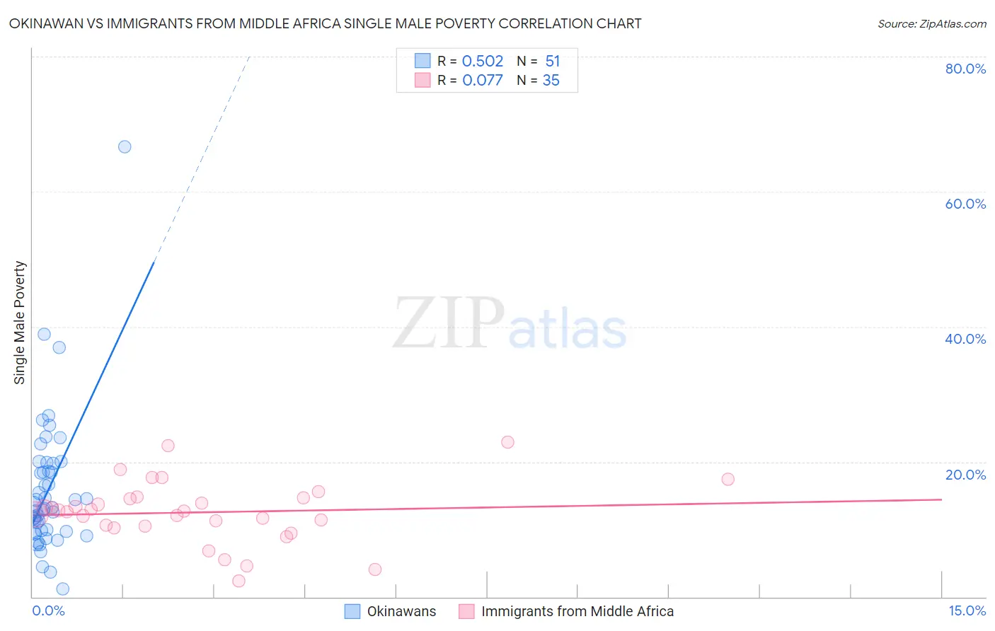 Okinawan vs Immigrants from Middle Africa Single Male Poverty