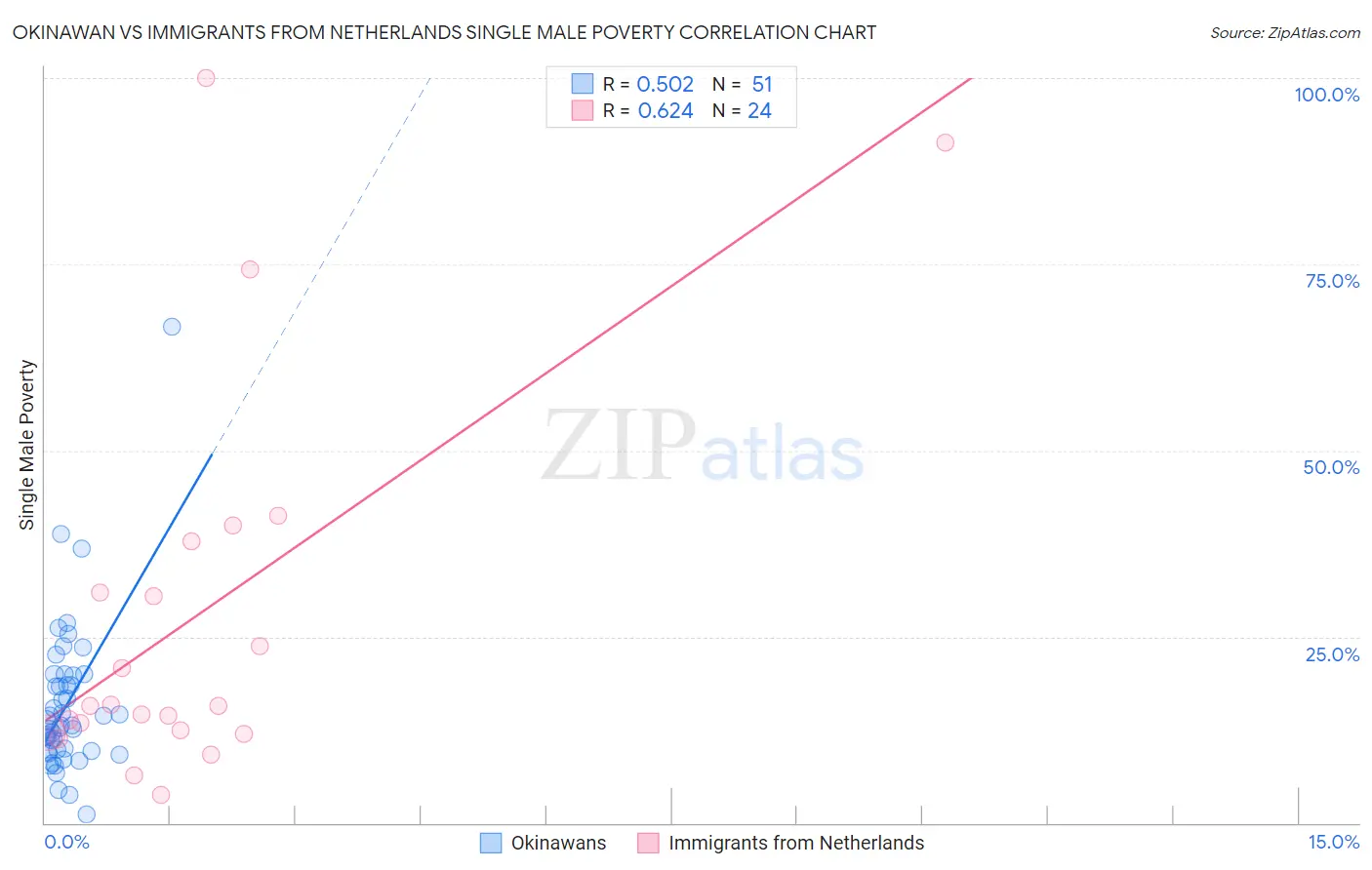 Okinawan vs Immigrants from Netherlands Single Male Poverty