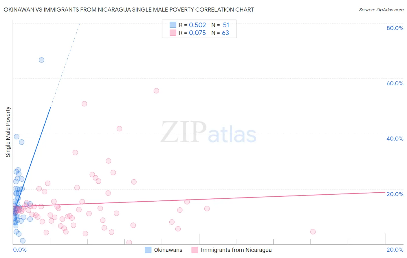 Okinawan vs Immigrants from Nicaragua Single Male Poverty