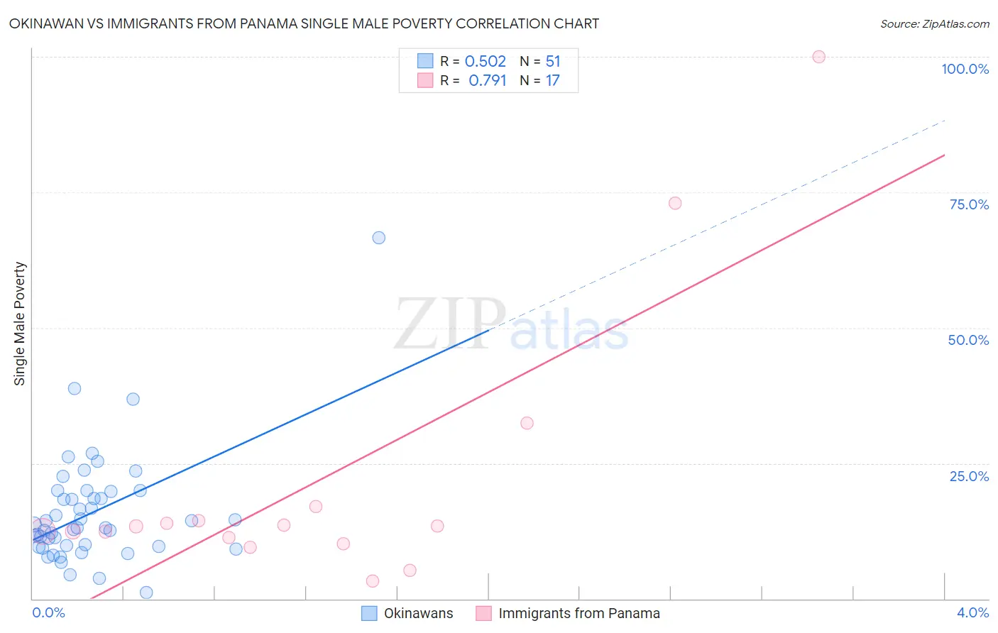 Okinawan vs Immigrants from Panama Single Male Poverty