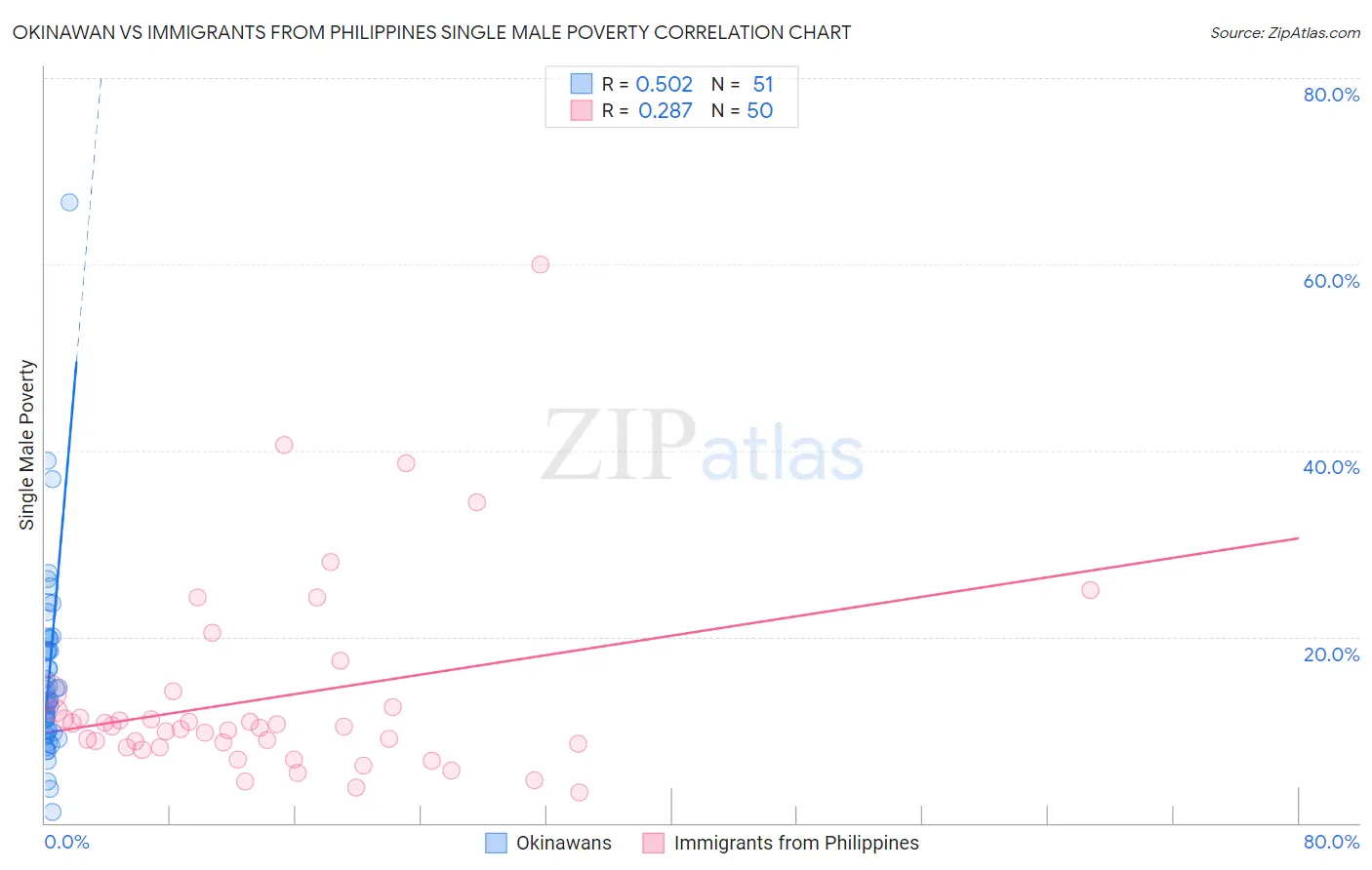 Okinawan vs Immigrants from Philippines Single Male Poverty