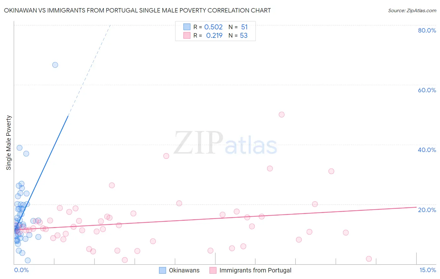Okinawan vs Immigrants from Portugal Single Male Poverty