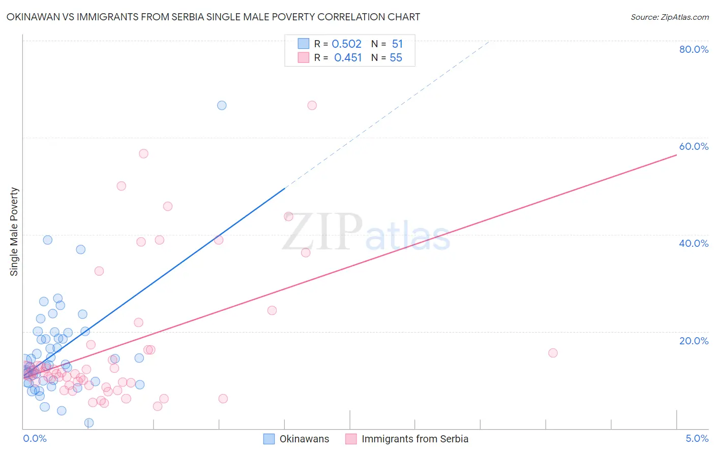 Okinawan vs Immigrants from Serbia Single Male Poverty