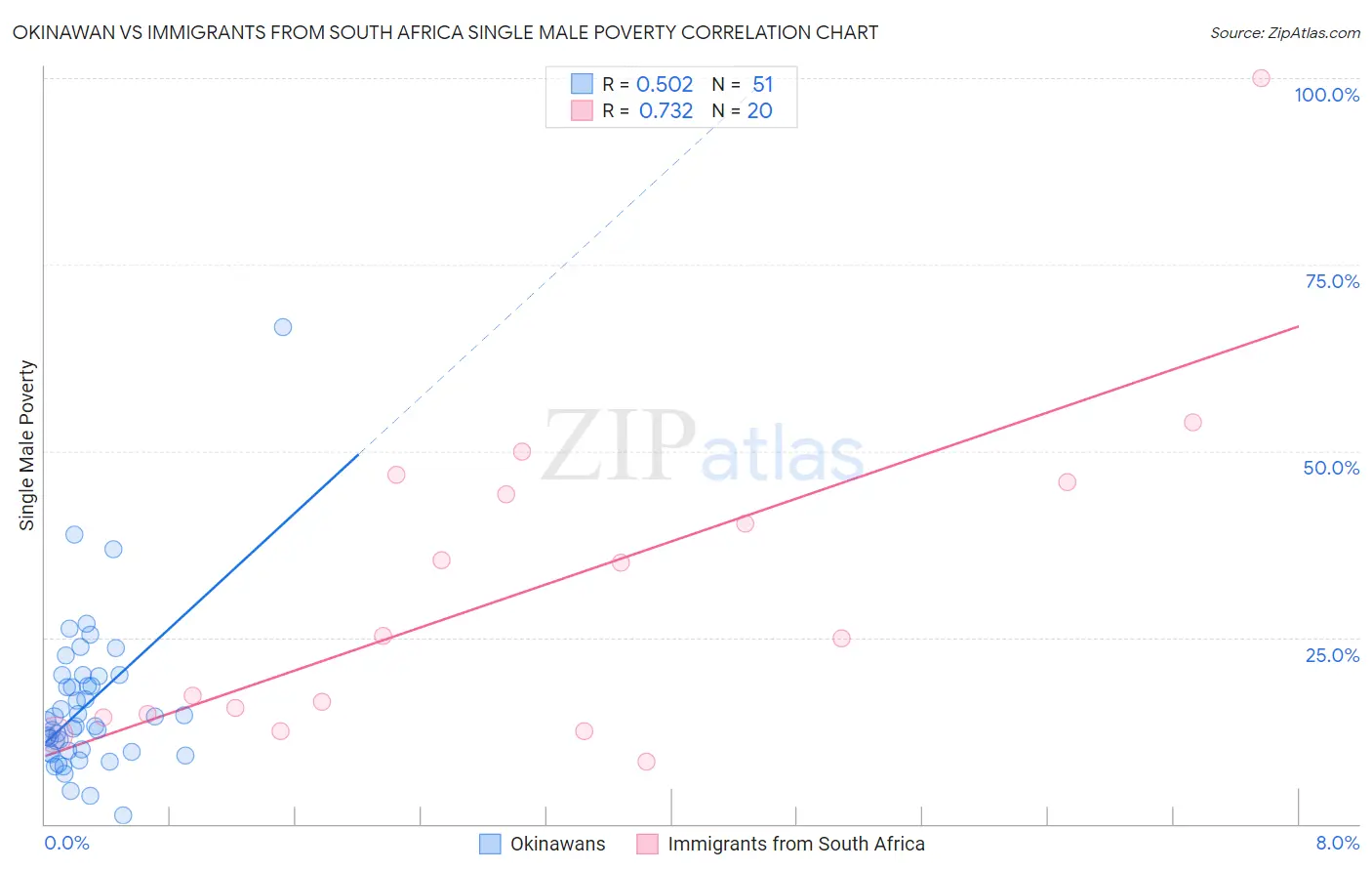 Okinawan vs Immigrants from South Africa Single Male Poverty