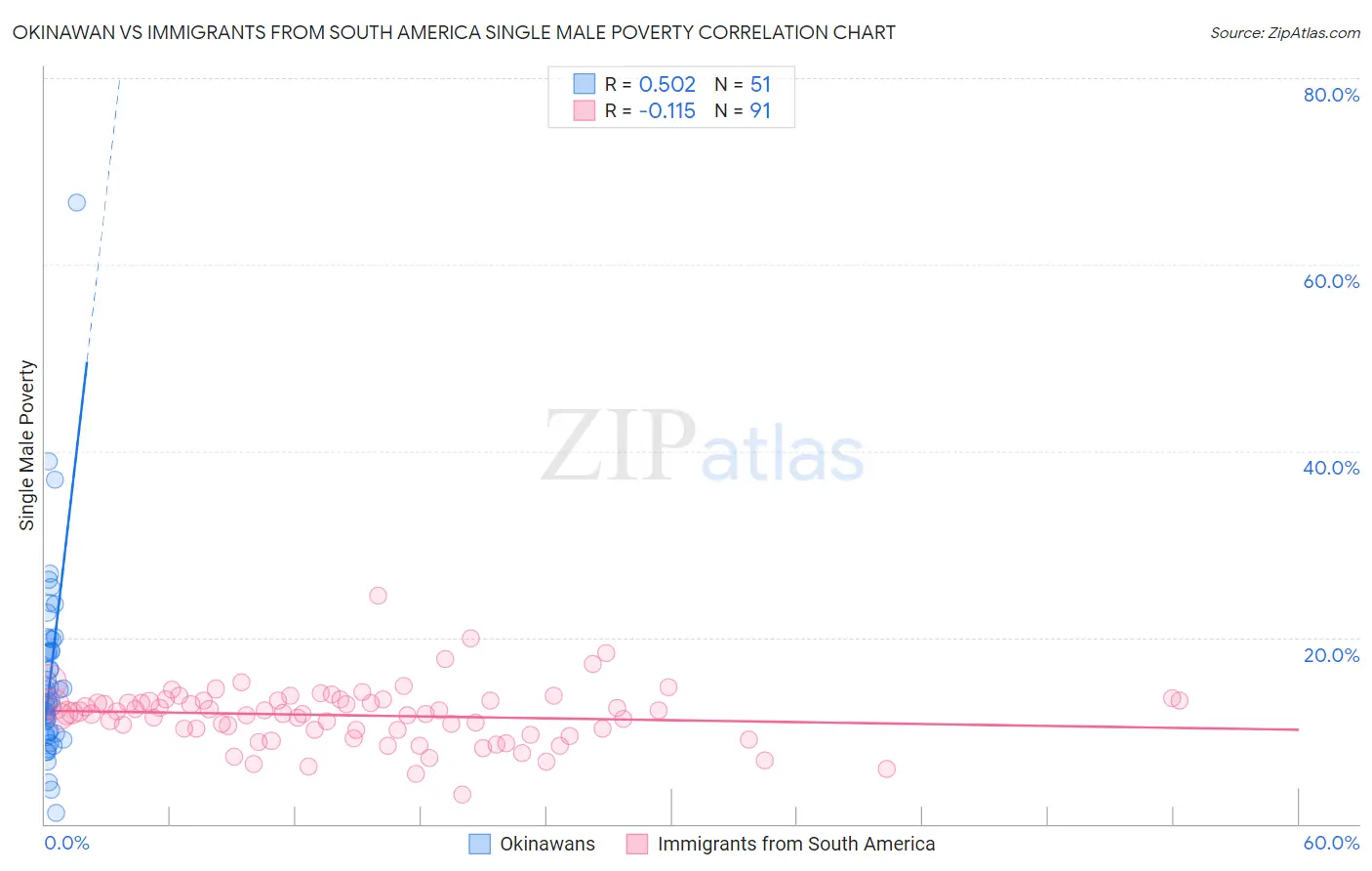 Okinawan vs Immigrants from South America Single Male Poverty
