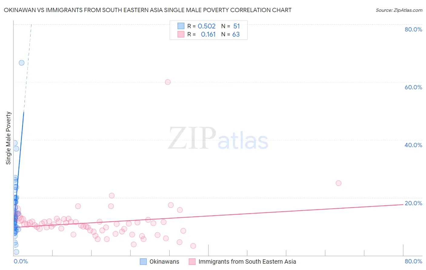 Okinawan vs Immigrants from South Eastern Asia Single Male Poverty