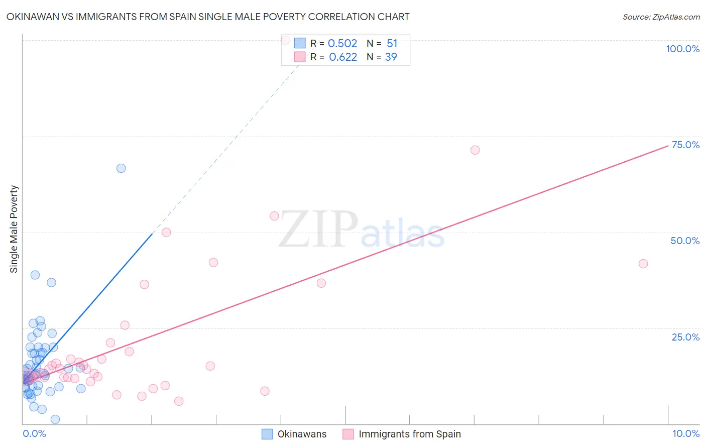 Okinawan vs Immigrants from Spain Single Male Poverty