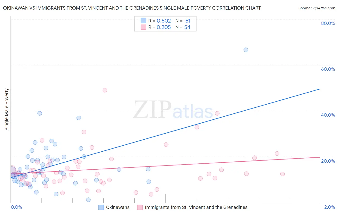 Okinawan vs Immigrants from St. Vincent and the Grenadines Single Male Poverty