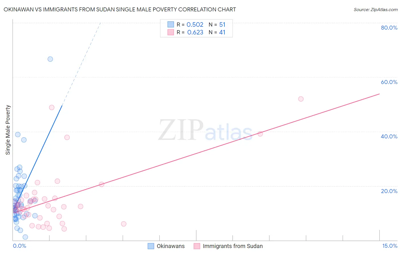 Okinawan vs Immigrants from Sudan Single Male Poverty