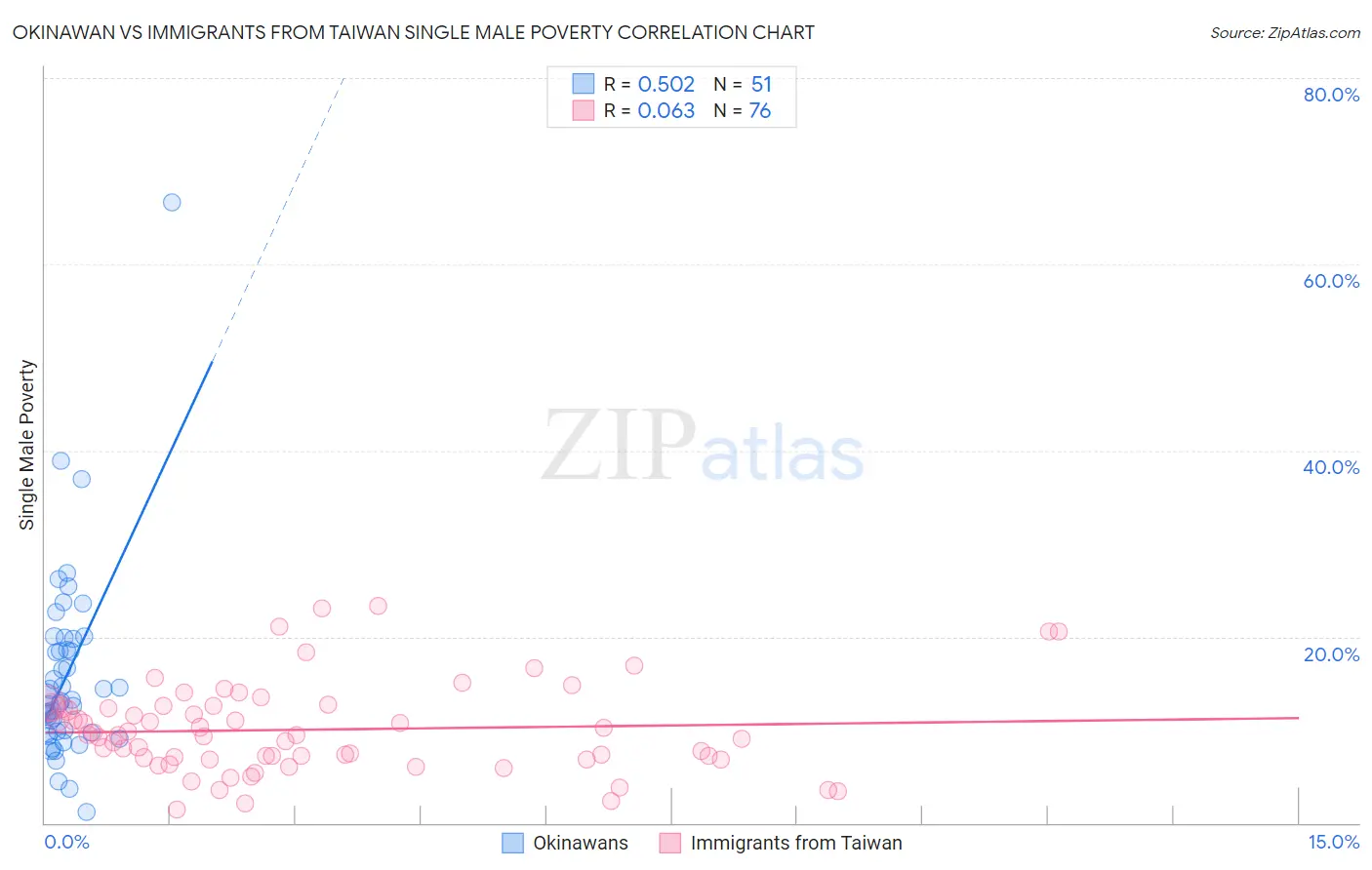 Okinawan vs Immigrants from Taiwan Single Male Poverty