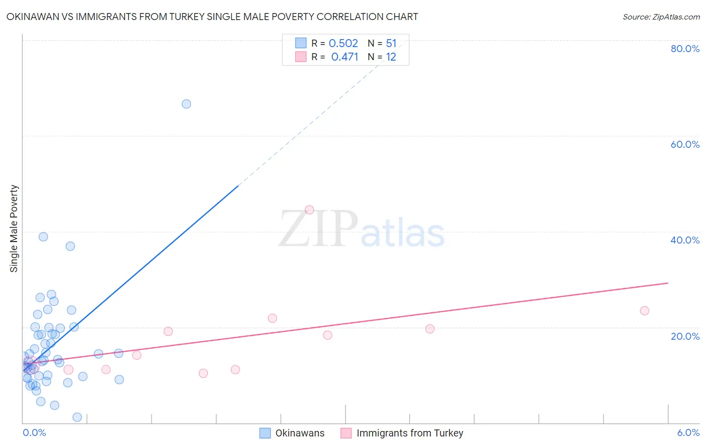 Okinawan vs Immigrants from Turkey Single Male Poverty
