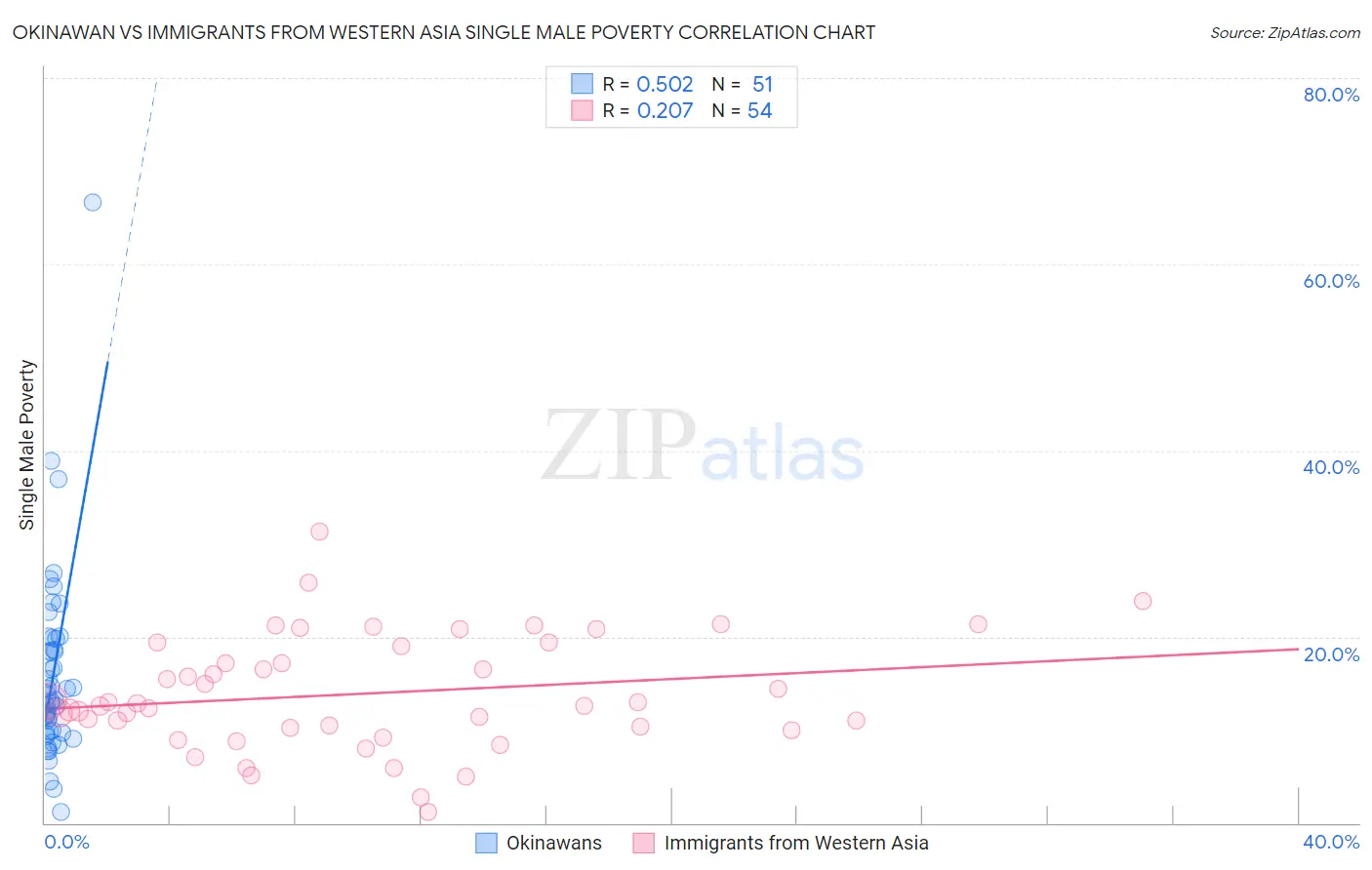 Okinawan vs Immigrants from Western Asia Single Male Poverty