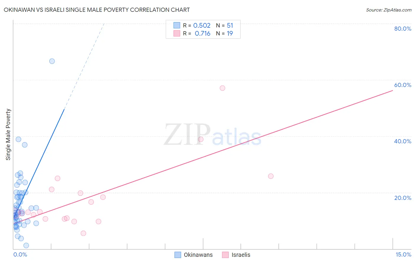 Okinawan vs Israeli Single Male Poverty