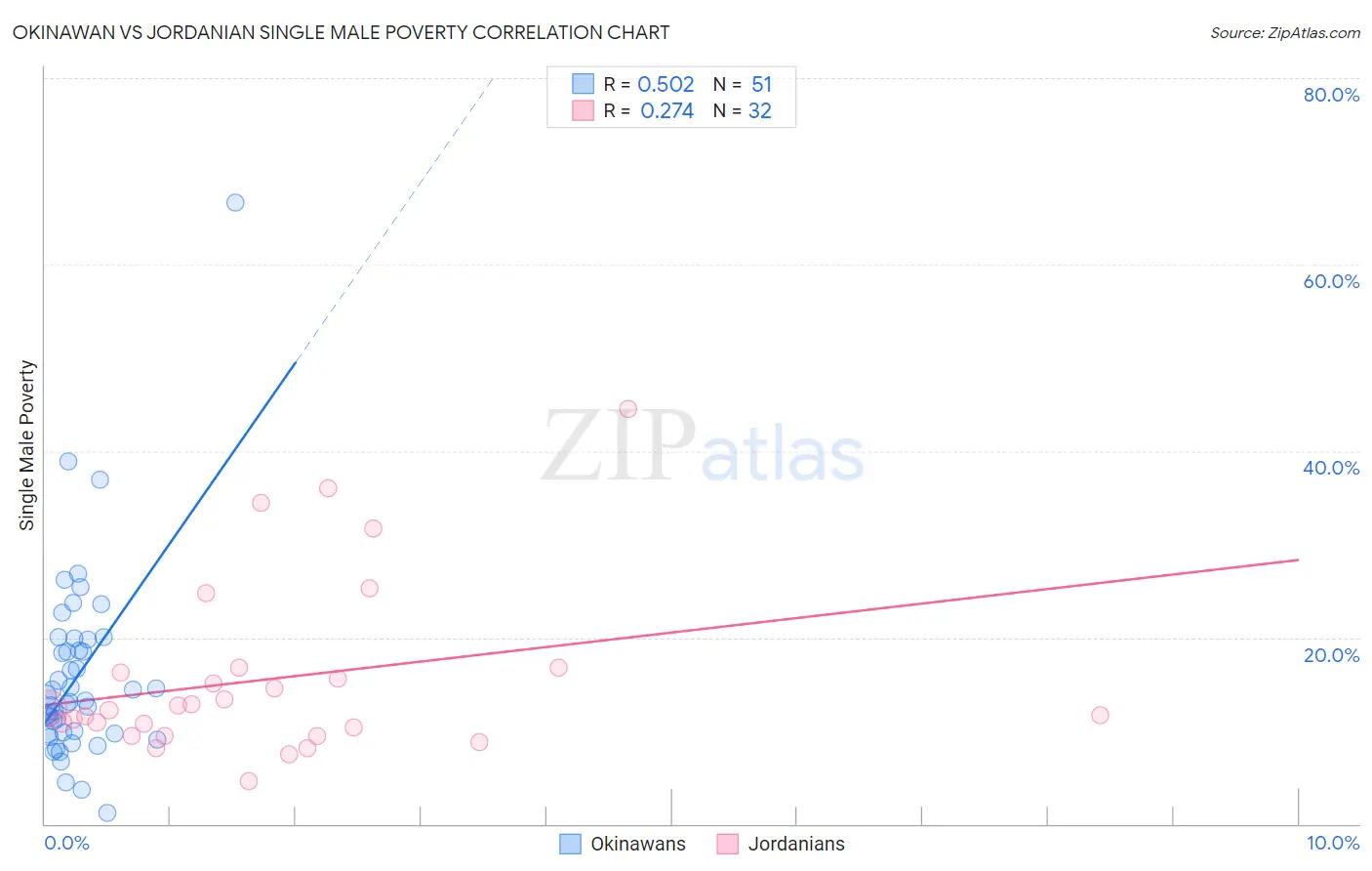 Okinawan vs Jordanian Single Male Poverty