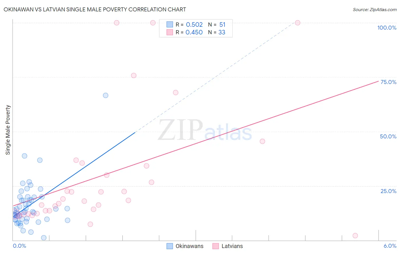 Okinawan vs Latvian Single Male Poverty