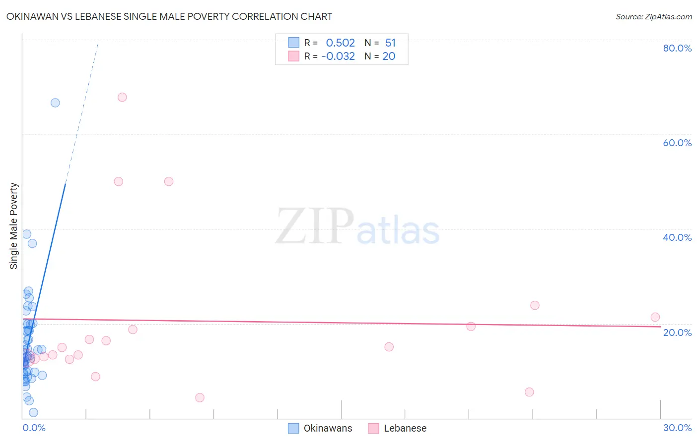 Okinawan vs Lebanese Single Male Poverty