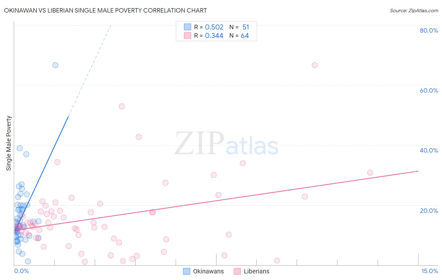 Okinawan vs Liberian Single Male Poverty