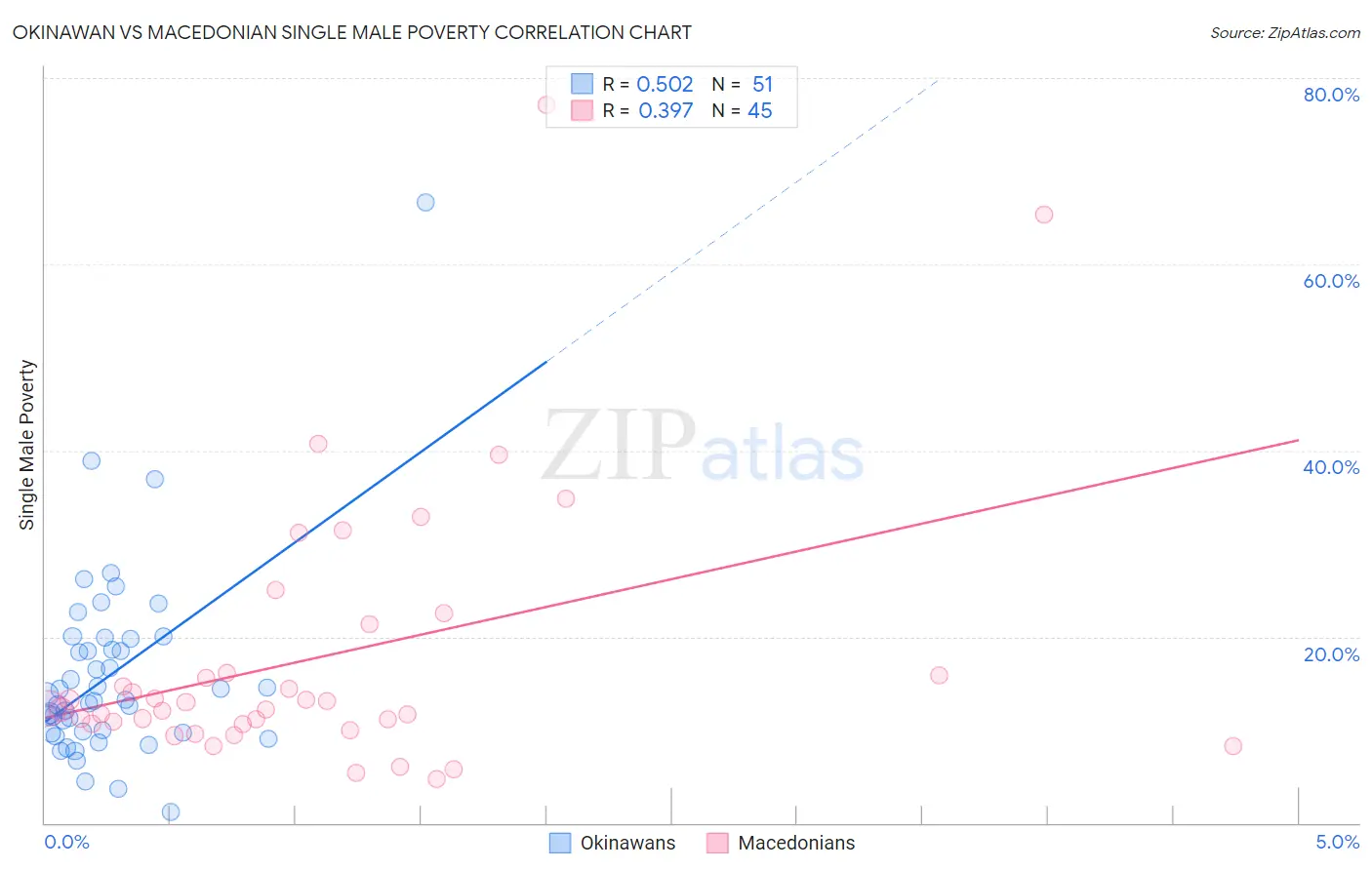 Okinawan vs Macedonian Single Male Poverty