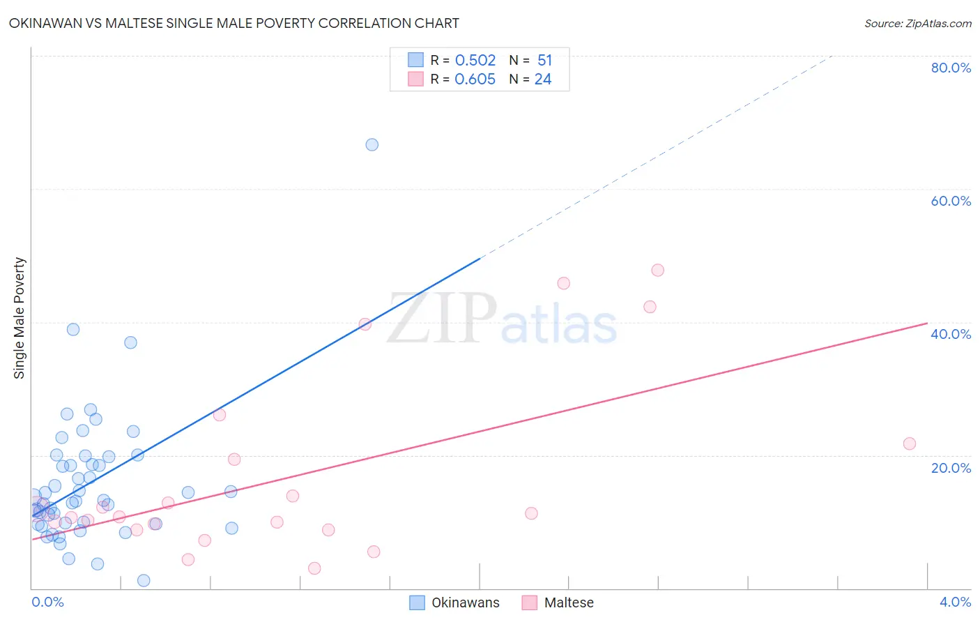 Okinawan vs Maltese Single Male Poverty