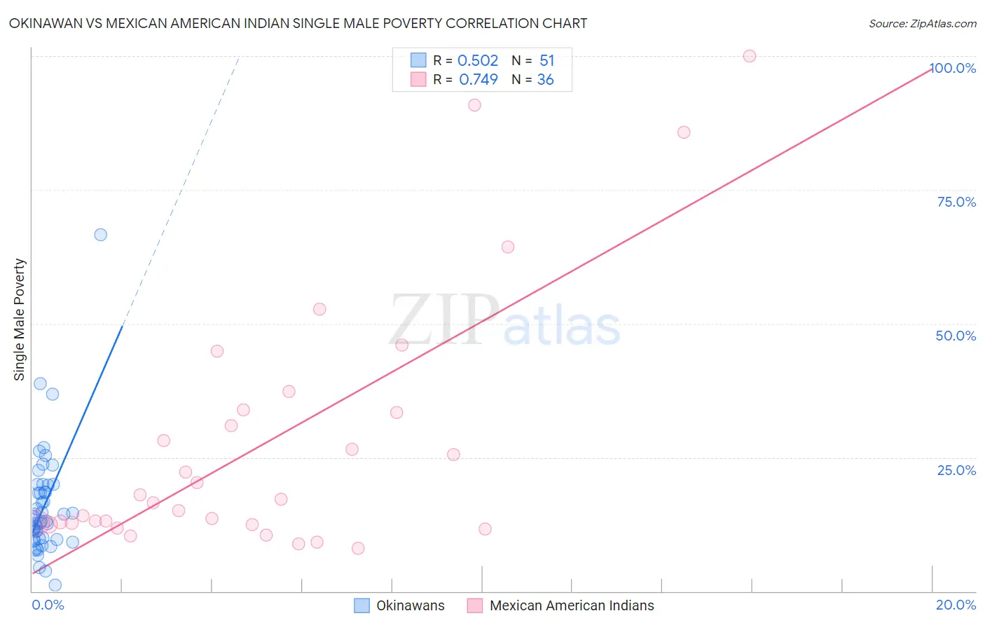 Okinawan vs Mexican American Indian Single Male Poverty