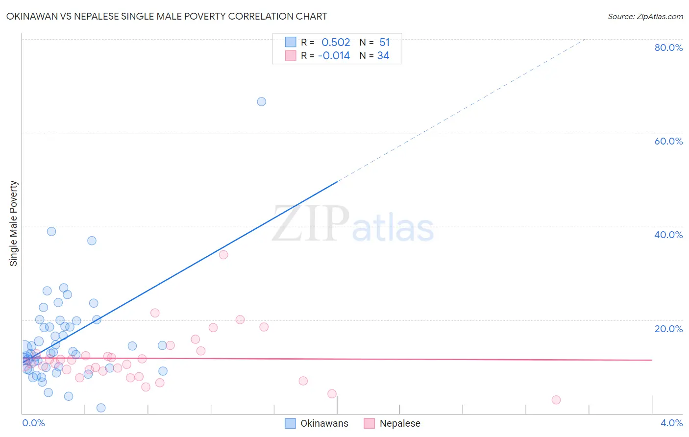 Okinawan vs Nepalese Single Male Poverty