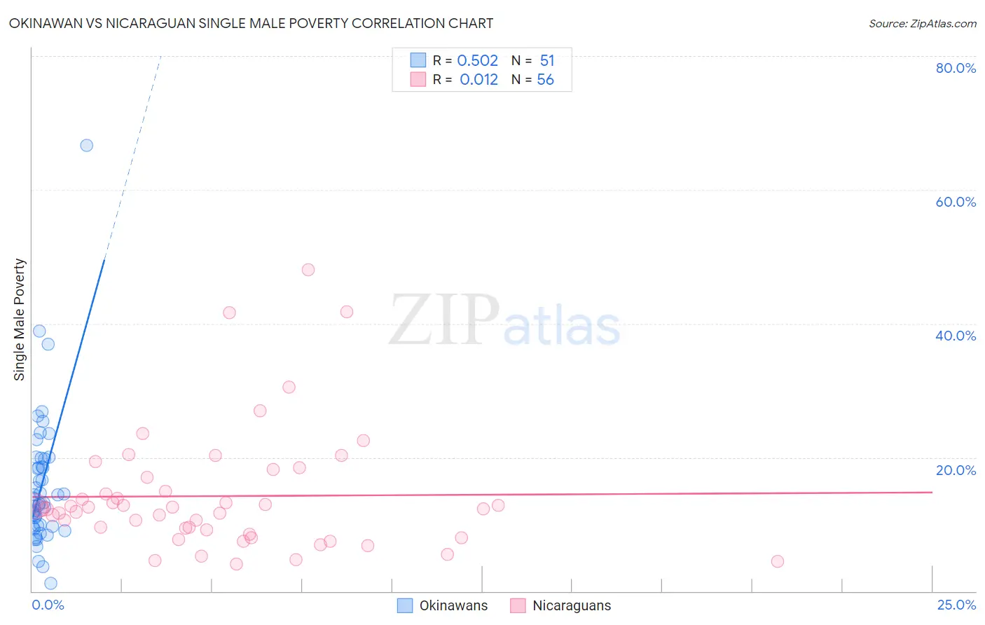 Okinawan vs Nicaraguan Single Male Poverty