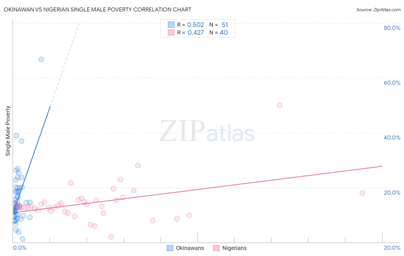 Okinawan vs Nigerian Single Male Poverty