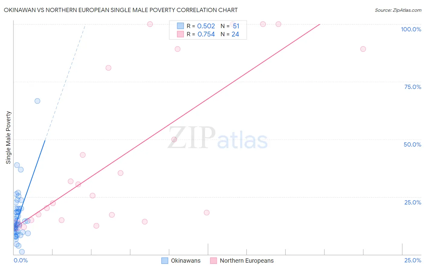 Okinawan vs Northern European Single Male Poverty