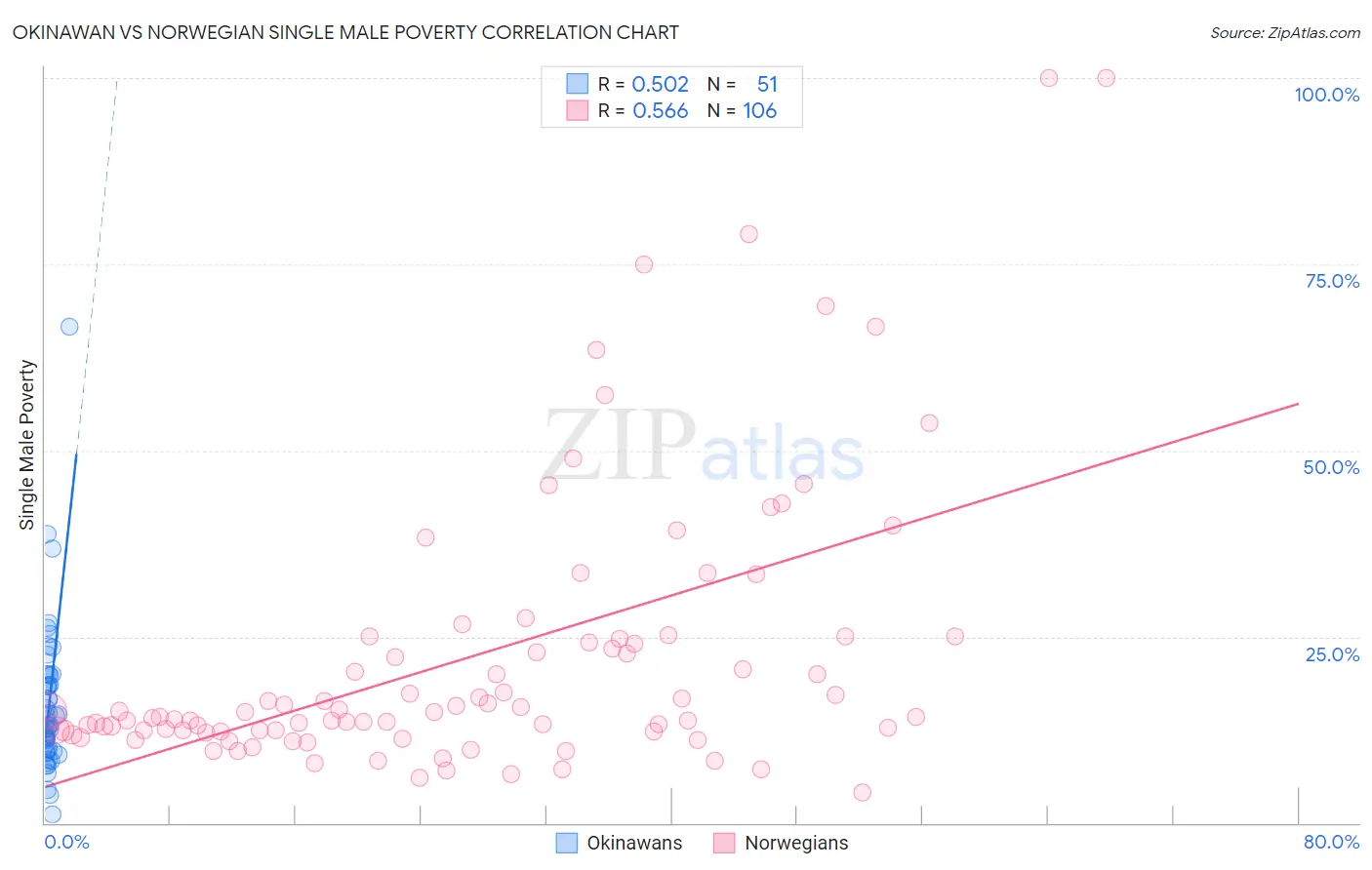 Okinawan vs Norwegian Single Male Poverty