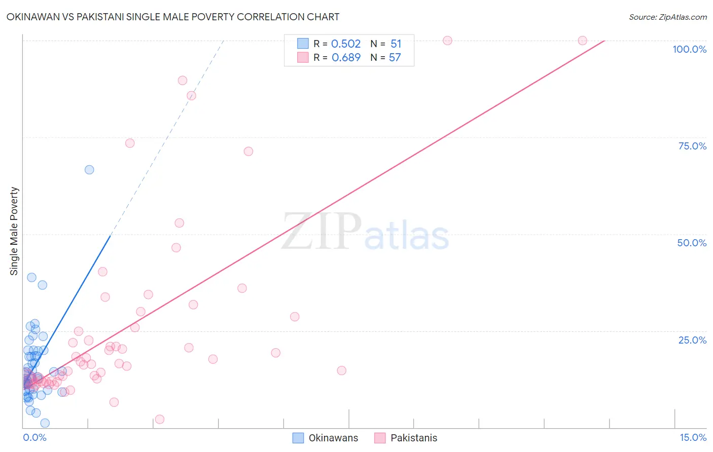 Okinawan vs Pakistani Single Male Poverty