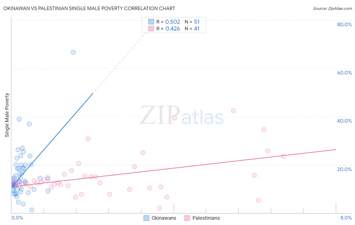 Okinawan vs Palestinian Single Male Poverty