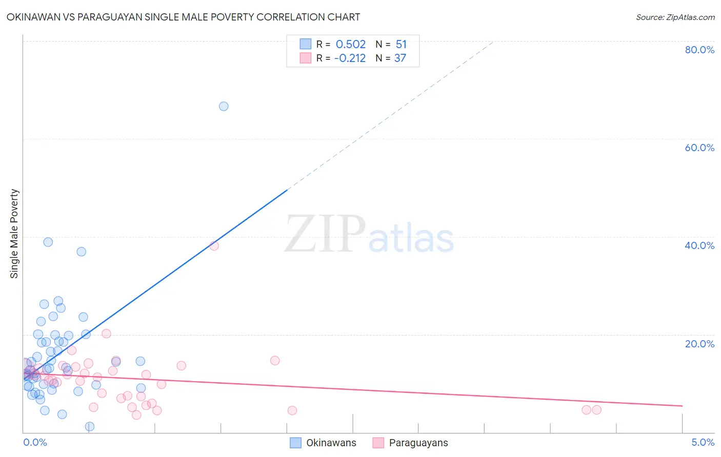 Okinawan vs Paraguayan Single Male Poverty