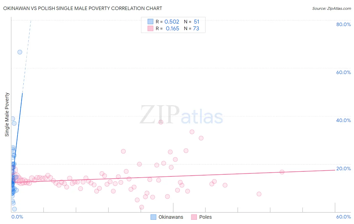 Okinawan vs Polish Single Male Poverty