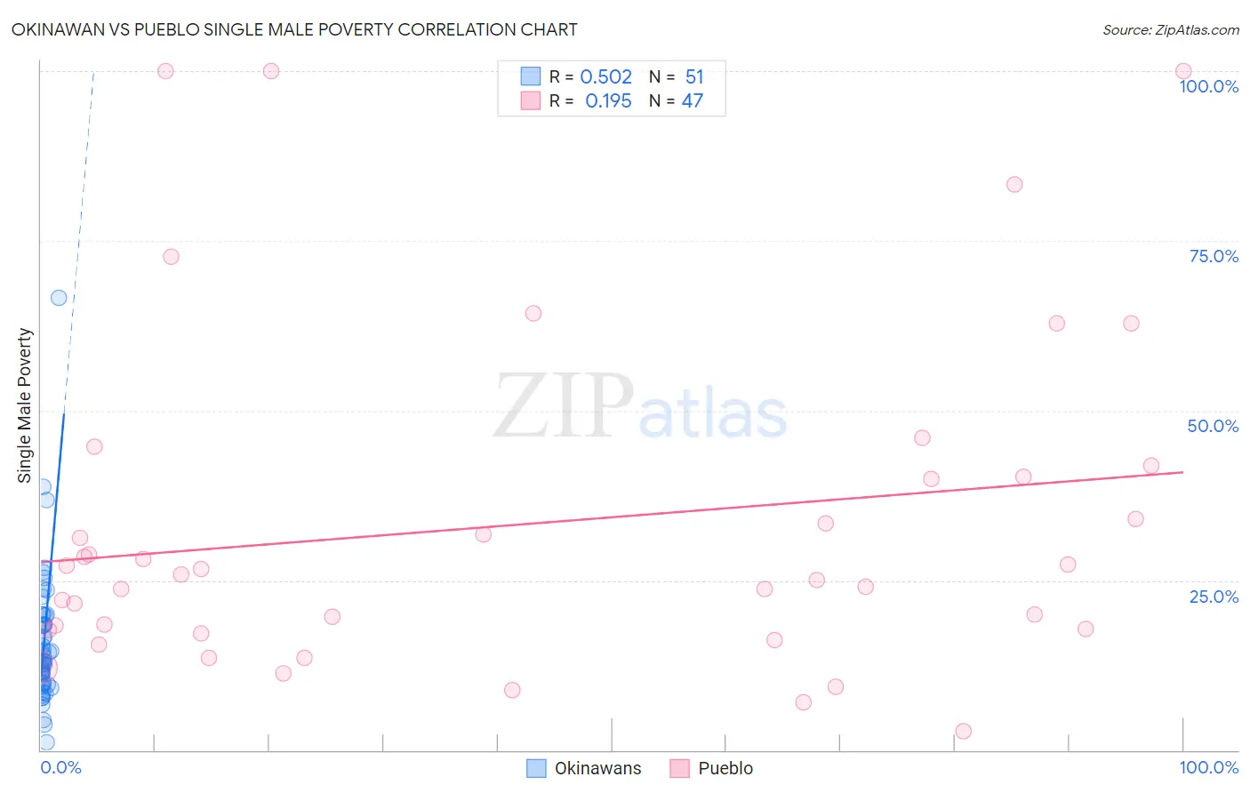 Okinawan vs Pueblo Single Male Poverty