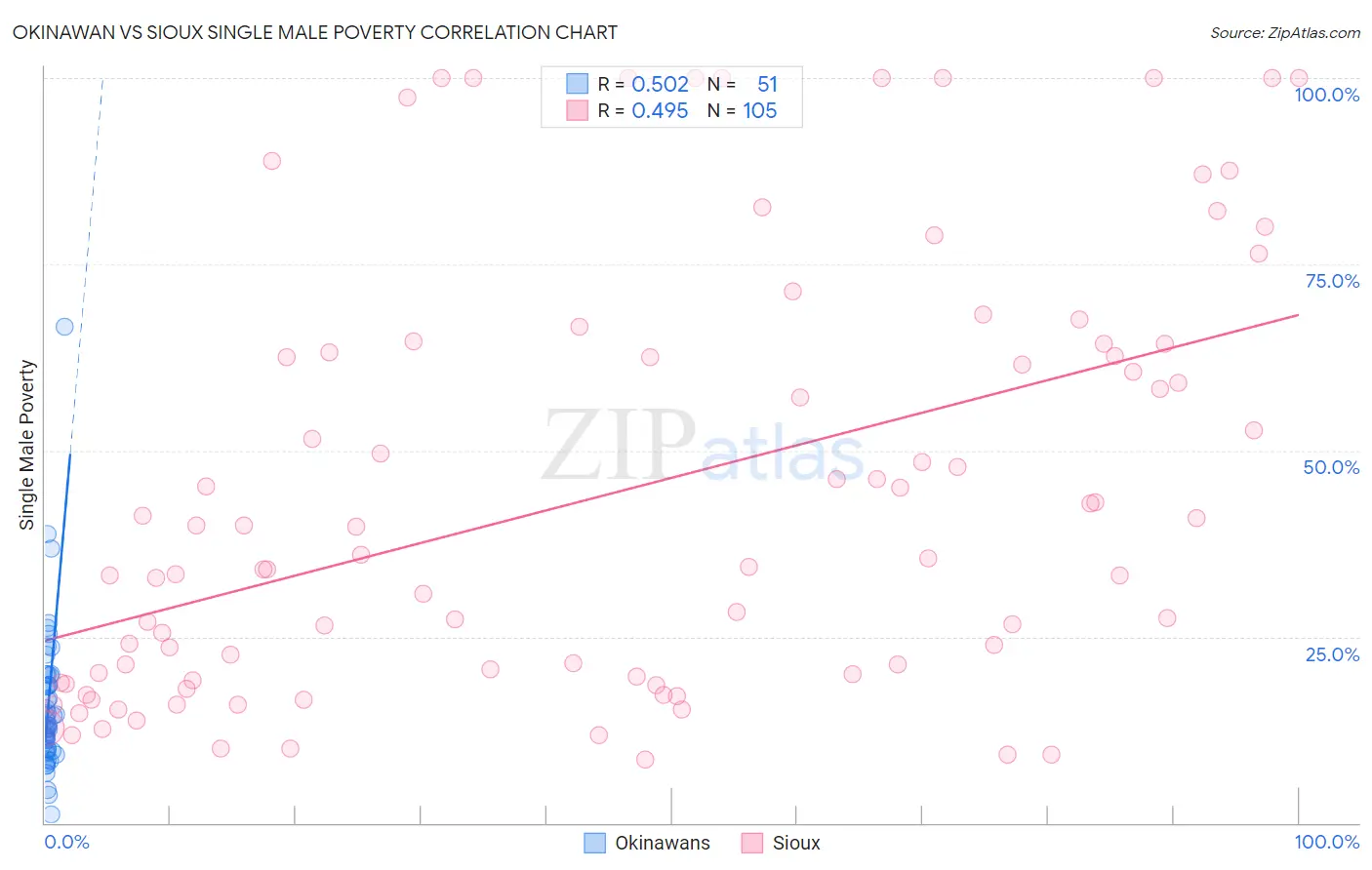 Okinawan vs Sioux Single Male Poverty