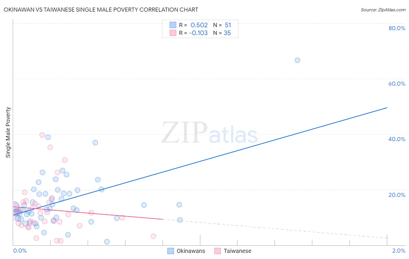 Okinawan vs Taiwanese Single Male Poverty