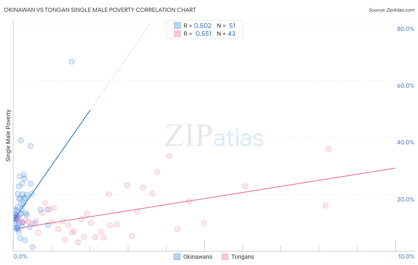 Okinawan vs Tongan Single Male Poverty