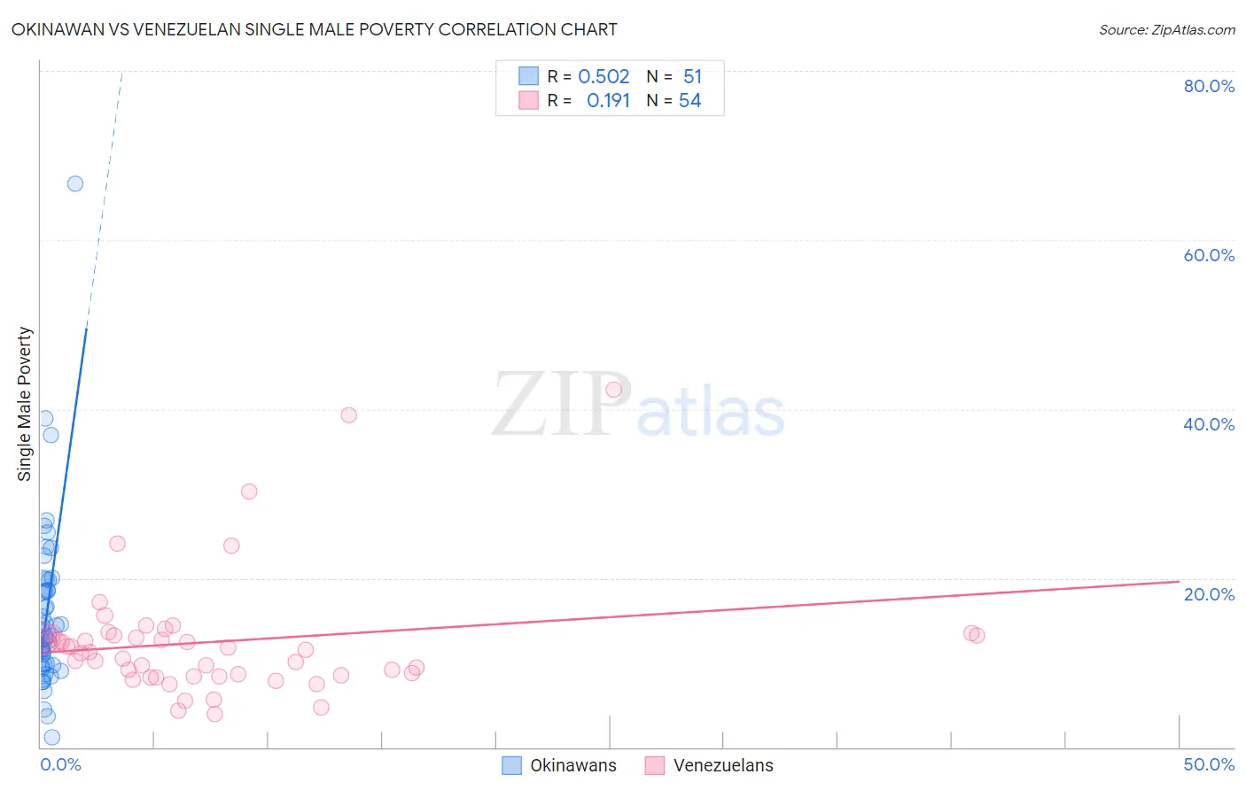 Okinawan vs Venezuelan Single Male Poverty