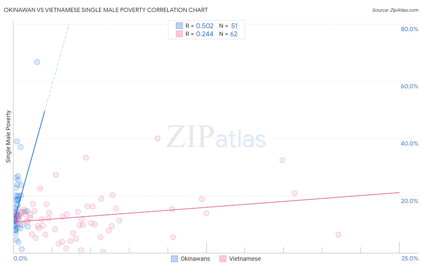 Okinawan vs Vietnamese Single Male Poverty