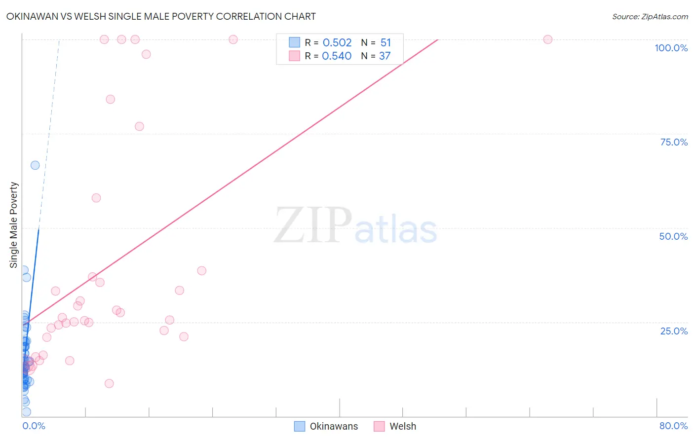 Okinawan vs Welsh Single Male Poverty