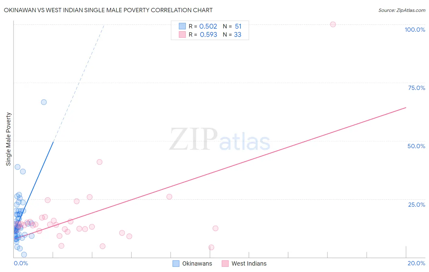 Okinawan vs West Indian Single Male Poverty