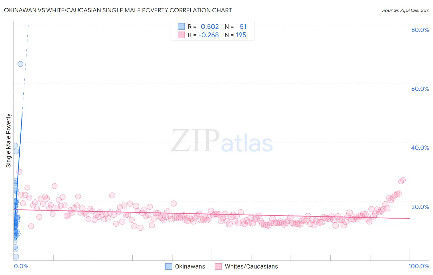 Okinawan vs White/Caucasian Single Male Poverty